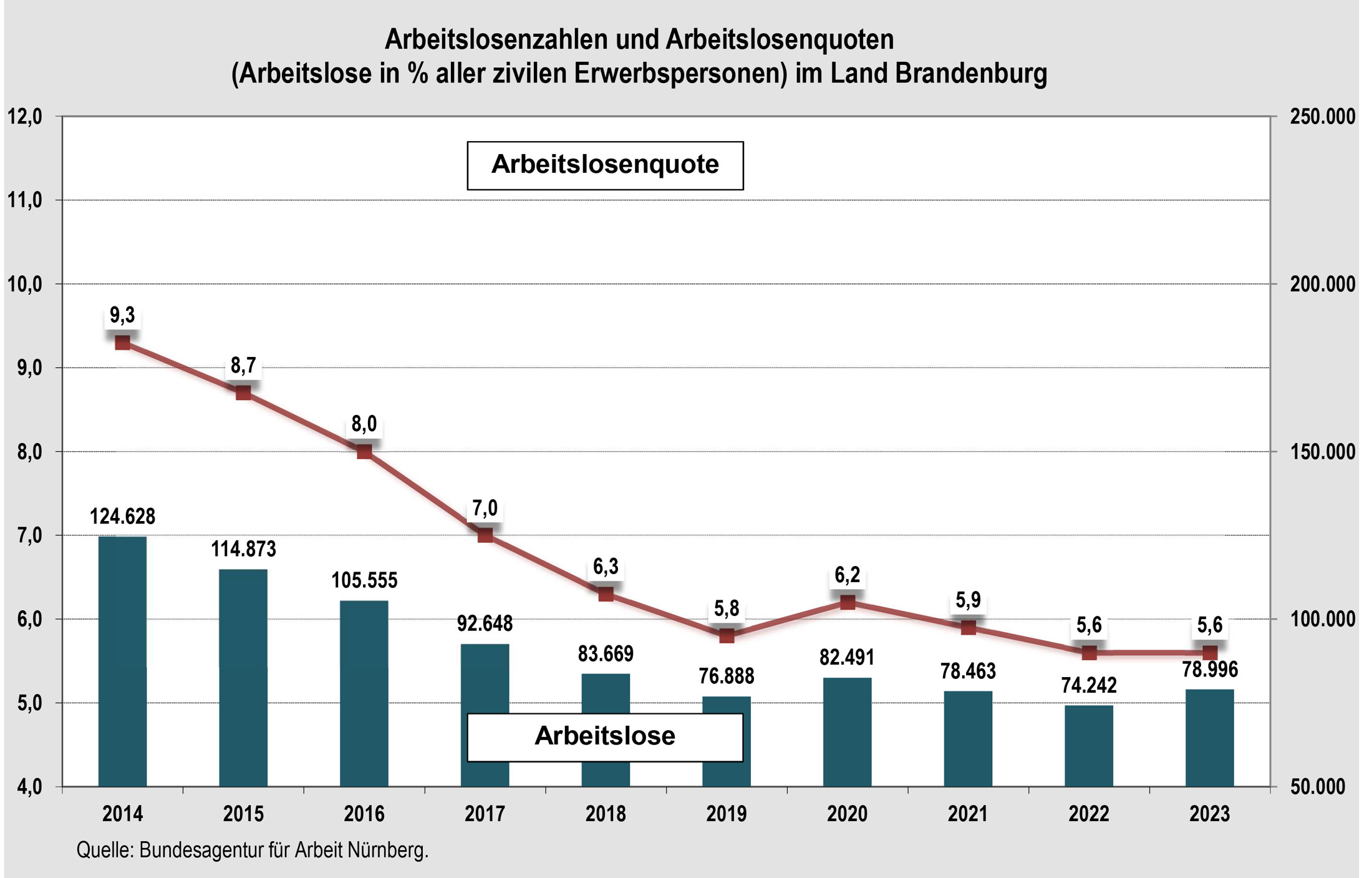 Diagramm Arbeitslosenzahlen und -quoten 2014-2023