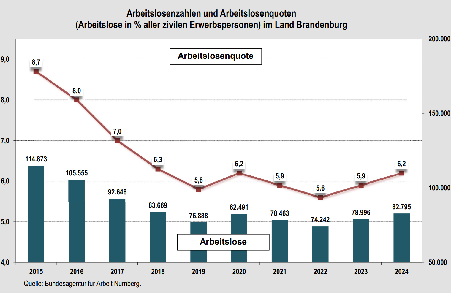 Diagramm Arbeitslosenzahlen und -quoten 2015-2024