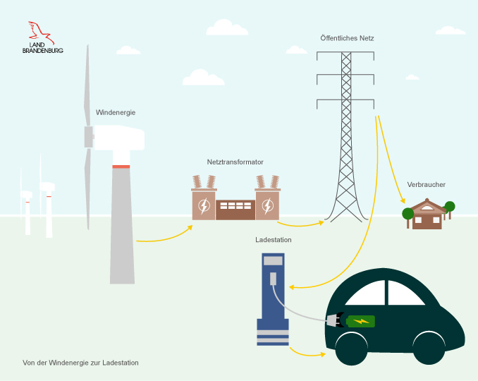 Illustration Emobilität