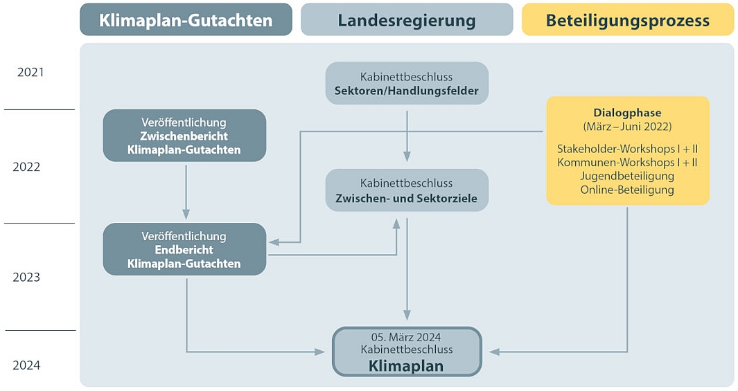 Meilensteine zum KlimaplanBrandenburg