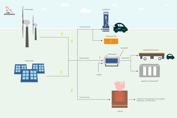 Power-to-X-Technologien schematische Darstellung