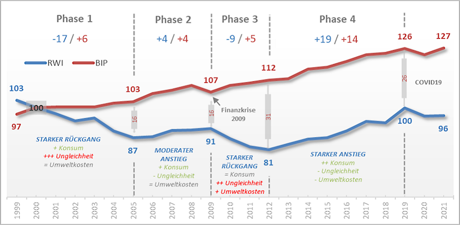 Gangliniendiagramm: Vergleich der Entwicklungen des RWI und des BIP in Brandenburg (Jahr 2000 = 100 %) 