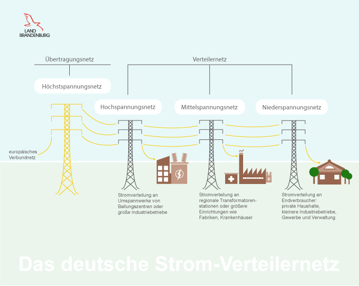 Deutsches Verteilernetz Illustration MWE